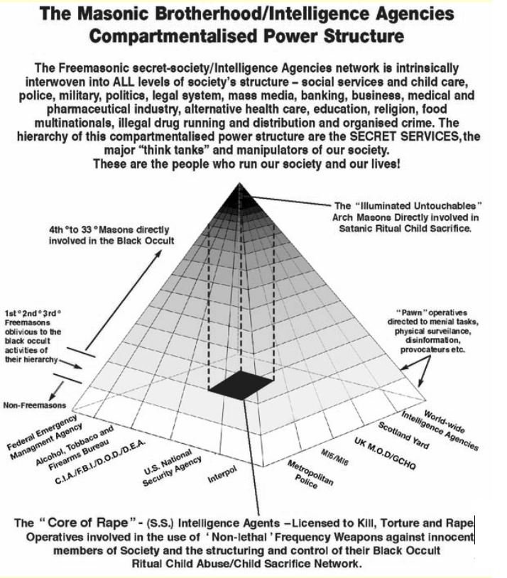 masonic brotherhood structure overlords of chaos 62eb80d44f67d1fc7711f912f2e61669 800 Paranormal Daily News