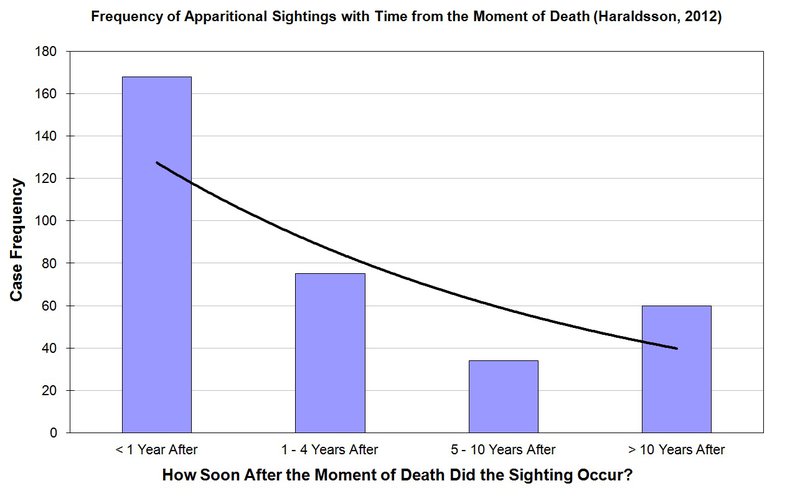 haraldsson time survey apparitions trend 0e03476fde03acd7d587407353b84019 800 Paranormal Daily News